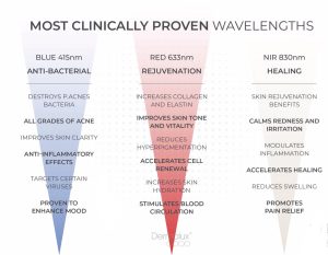 Medically Certified Wavelengths of Light & Their Benefits