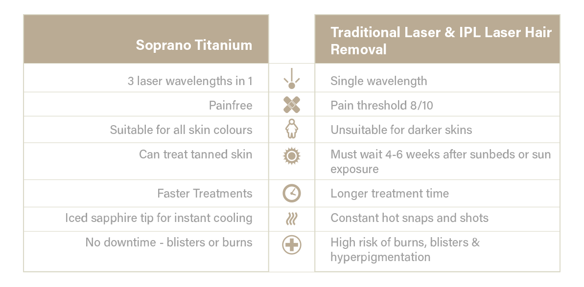 Laser Hair Removal Soprano titanium v traditional Laser & IPL